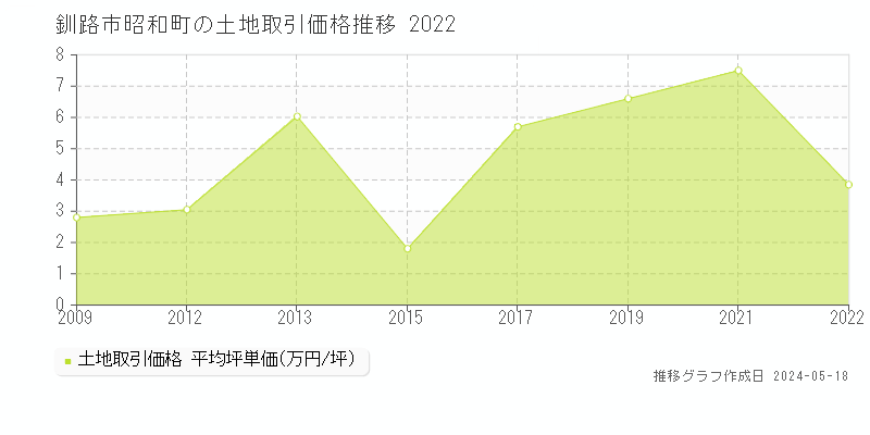 釧路市昭和町の土地価格推移グラフ 