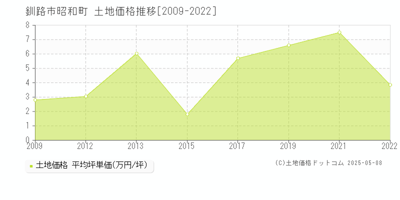 昭和町(釧路市)の土地価格推移グラフ(坪単価)[2009-2022年]