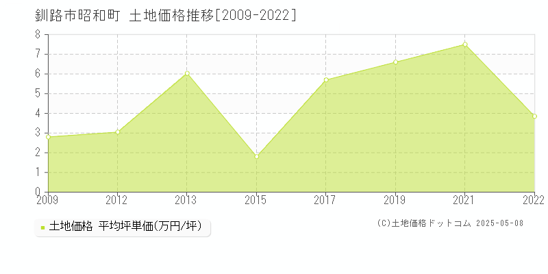 釧路市昭和町の土地価格推移グラフ 