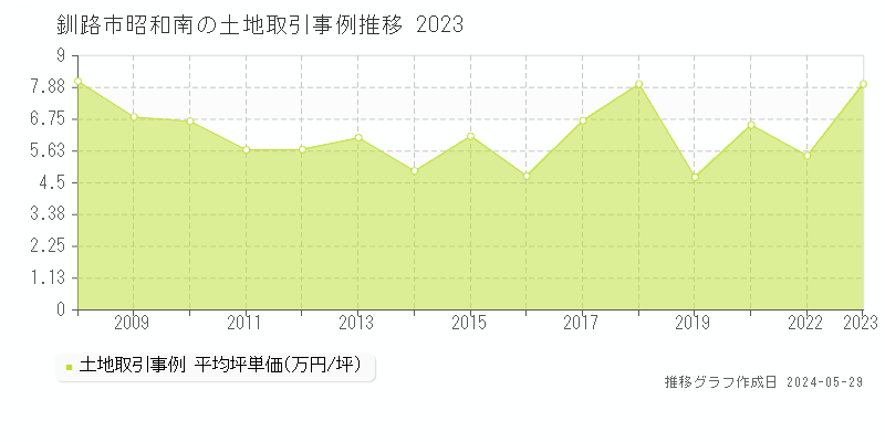 釧路市昭和南の土地取引事例推移グラフ 