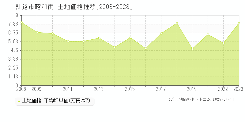 釧路市昭和南の土地取引事例推移グラフ 