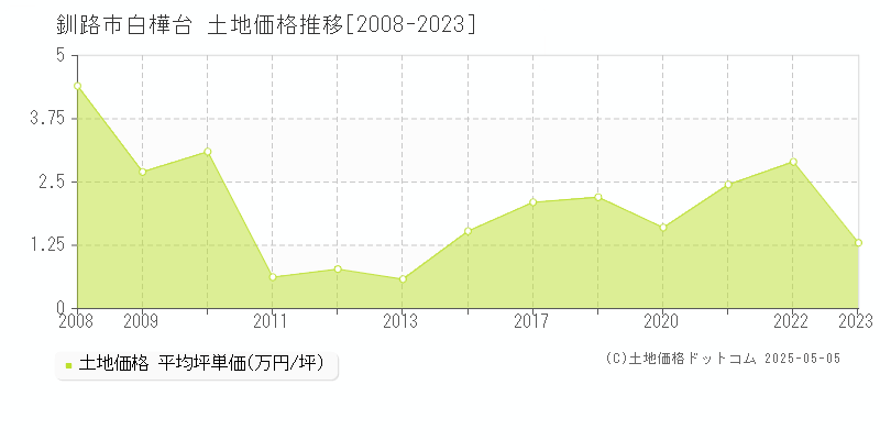 白樺台(釧路市)の土地価格推移グラフ(坪単価)[2008-2023年]