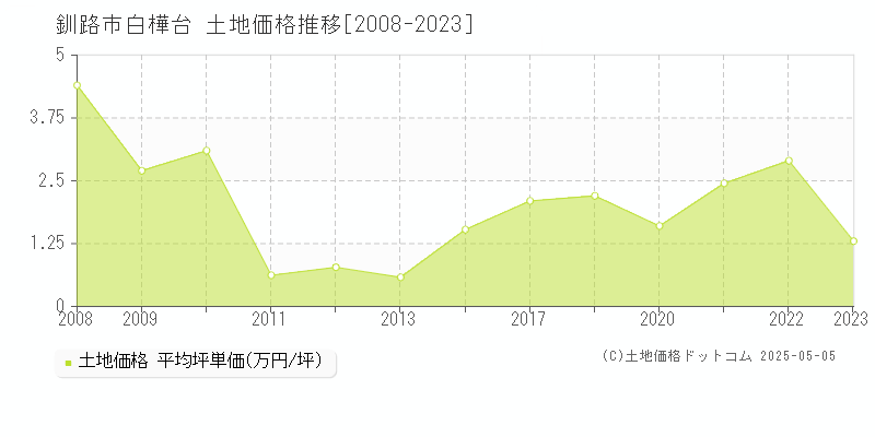 釧路市白樺台の土地価格推移グラフ 