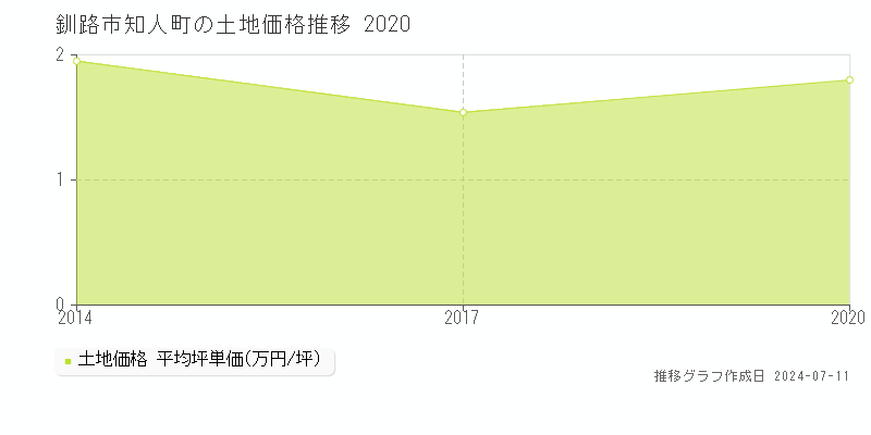 釧路市知人町の土地価格推移グラフ 