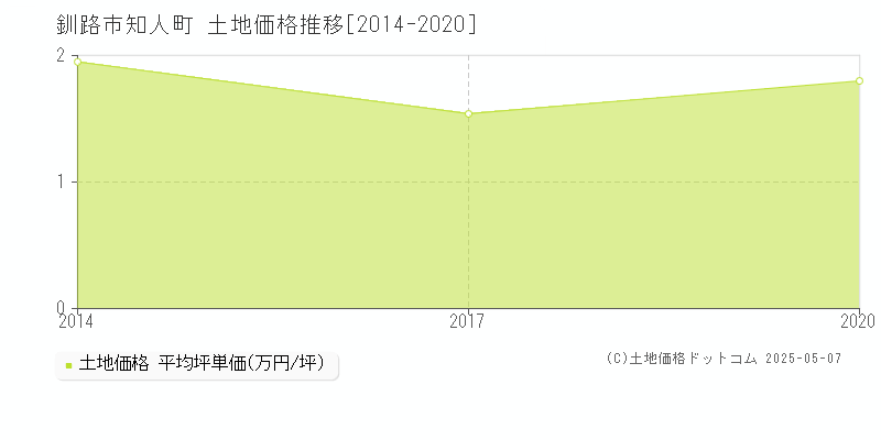 知人町(釧路市)の土地価格推移グラフ(坪単価)[2014-2020年]