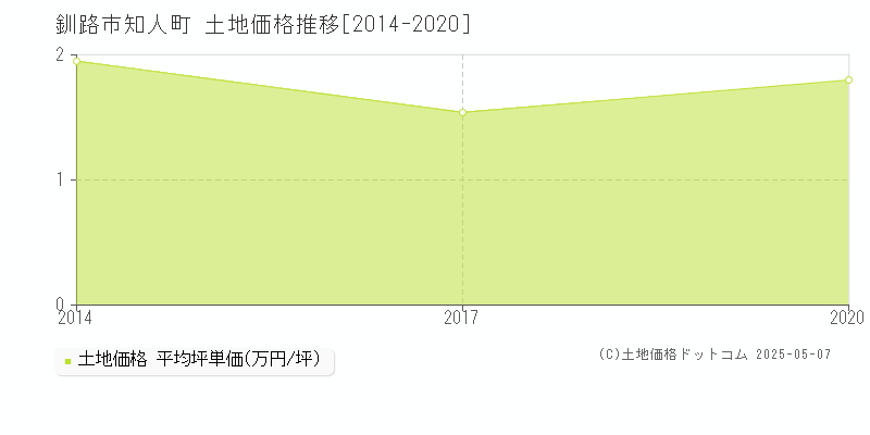 釧路市知人町の土地価格推移グラフ 