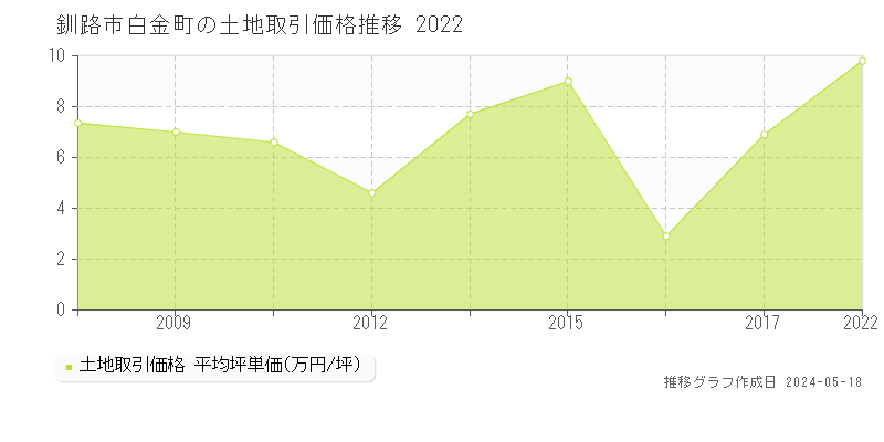 釧路市白金町の土地価格推移グラフ 