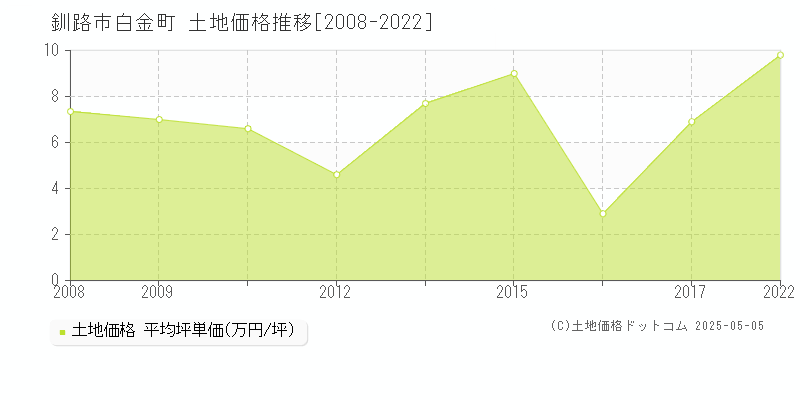 白金町(釧路市)の土地価格推移グラフ(坪単価)[2008-2022年]