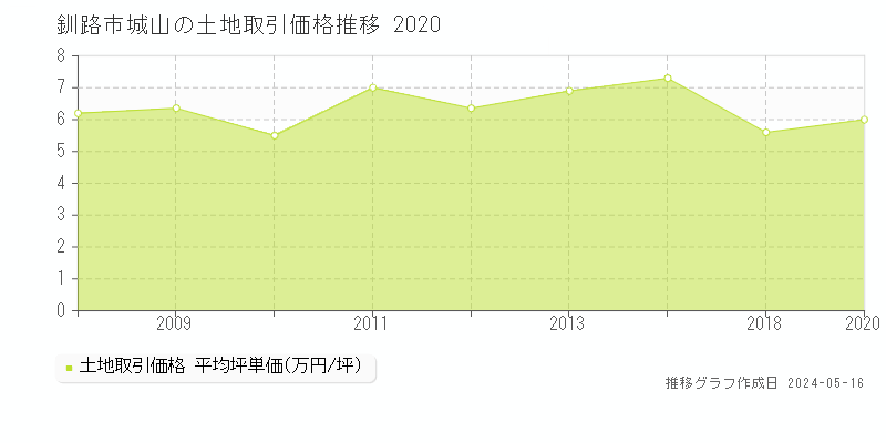 釧路市城山の土地価格推移グラフ 