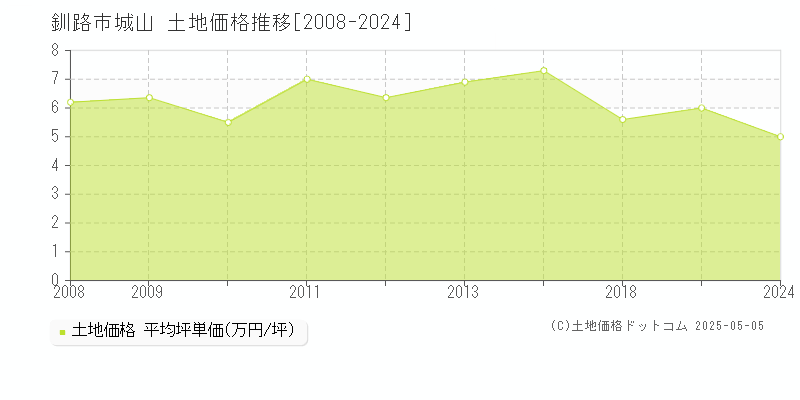 城山(釧路市)の土地価格推移グラフ(坪単価)[2008-2024年]