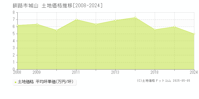 釧路市城山の土地価格推移グラフ 