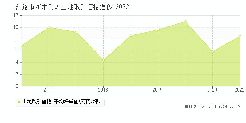 釧路市新栄町の土地価格推移グラフ 
