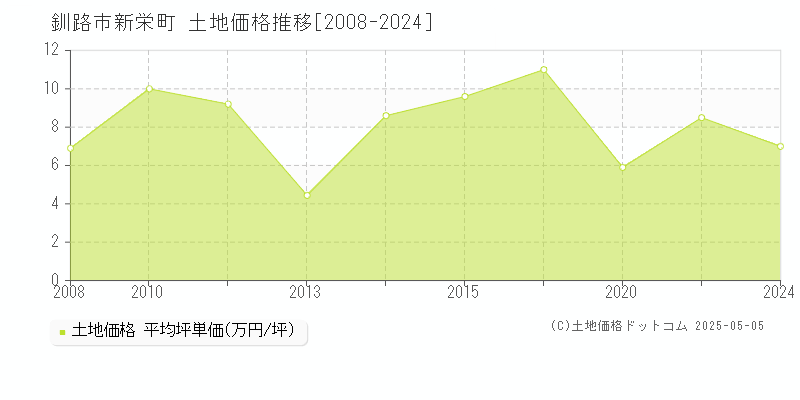新栄町(釧路市)の土地価格推移グラフ(坪単価)[2008-2024年]