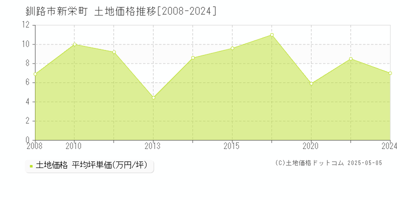 釧路市新栄町の土地価格推移グラフ 