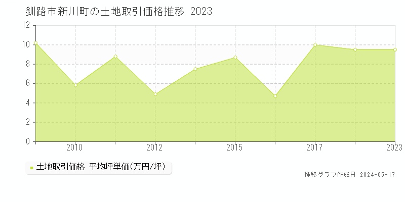 釧路市新川町の土地価格推移グラフ 