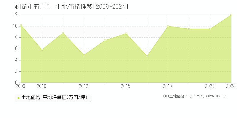 新川町(釧路市)の土地価格推移グラフ(坪単価)[2009-2024年]
