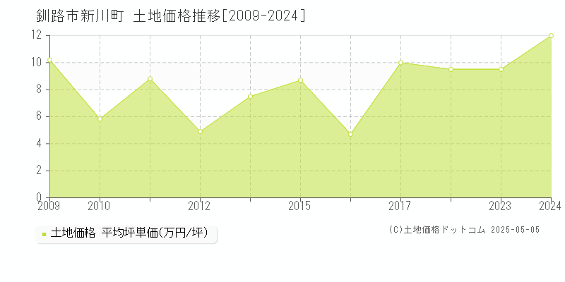 釧路市新川町の土地価格推移グラフ 