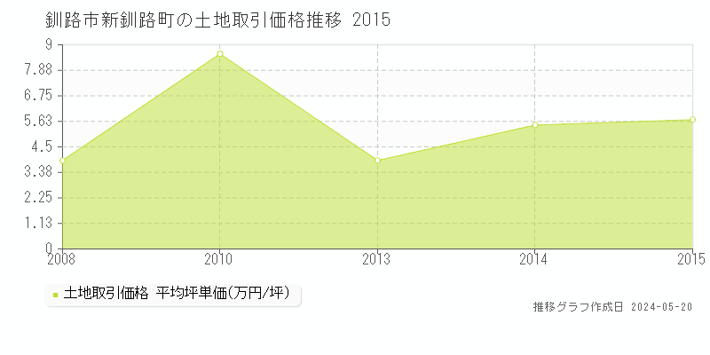 釧路市新釧路町の土地価格推移グラフ 