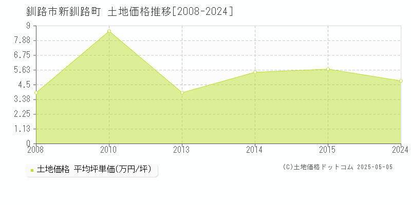 新釧路町(釧路市)の土地価格推移グラフ(坪単価)[2008-2024年]