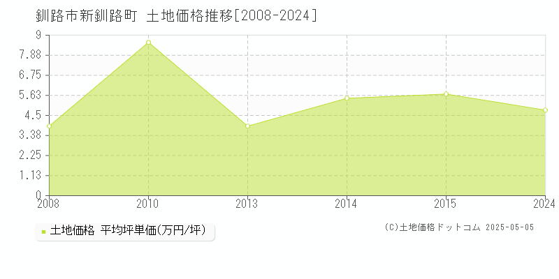 釧路市新釧路町の土地価格推移グラフ 