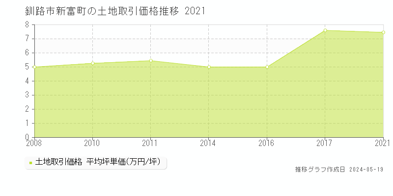 釧路市新富町の土地価格推移グラフ 