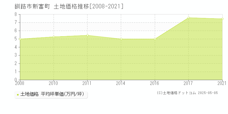 新富町(釧路市)の土地価格推移グラフ(坪単価)[2008-2021年]