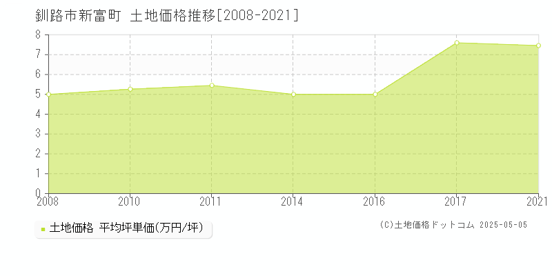 釧路市新富町の土地価格推移グラフ 