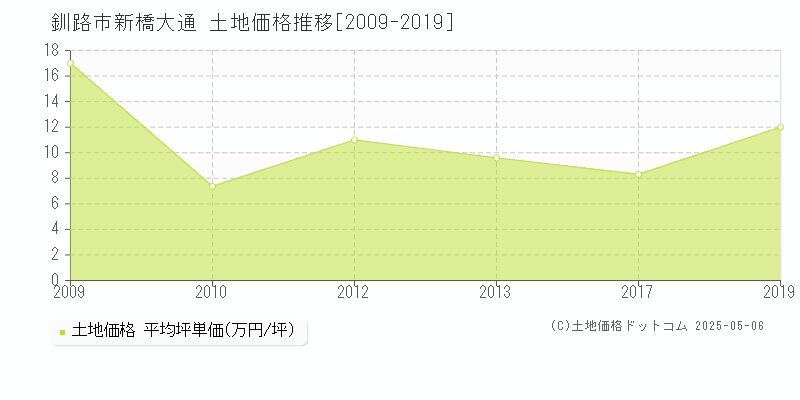 新橋大通(釧路市)の土地価格推移グラフ(坪単価)[2009-2019年]