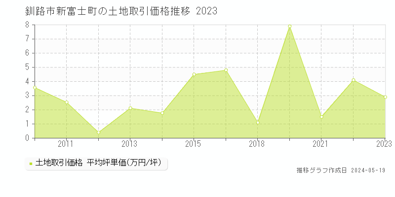 釧路市新富士町の土地価格推移グラフ 