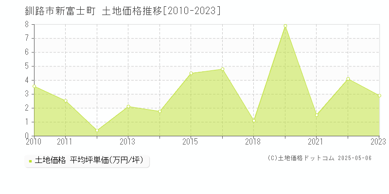 新富士町(釧路市)の土地価格推移グラフ(坪単価)[2010-2023年]