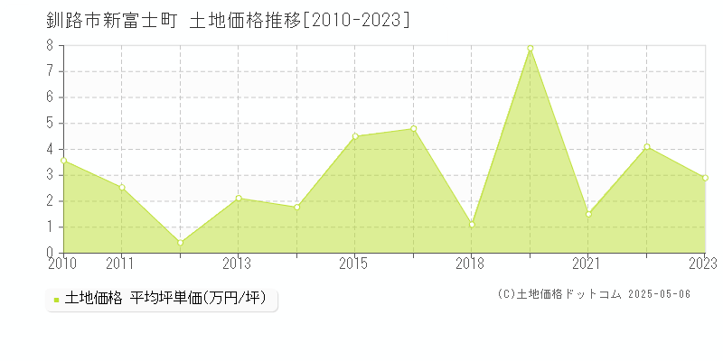 釧路市新富士町の土地価格推移グラフ 