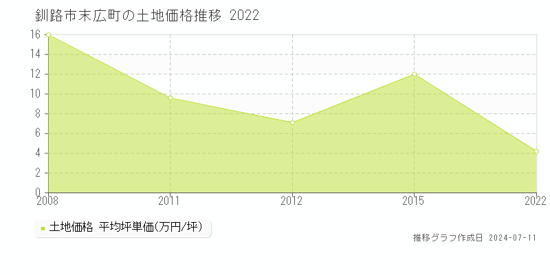 釧路市末広町の土地価格推移グラフ 
