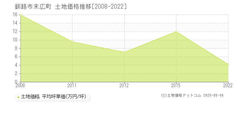 末広町(釧路市)の土地価格推移グラフ(坪単価)[2008-2022年]