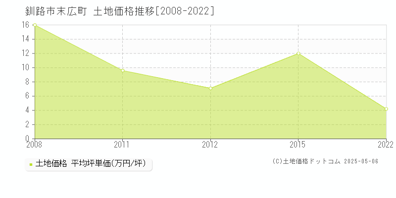 釧路市末広町の土地価格推移グラフ 