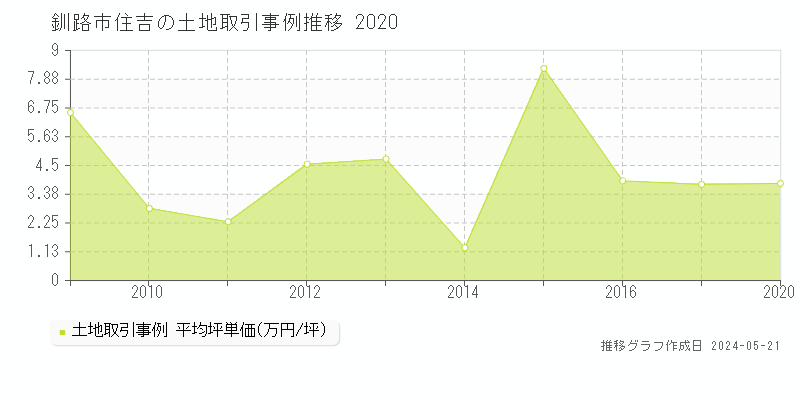 釧路市住吉の土地価格推移グラフ 