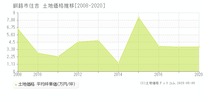 住吉(釧路市)の土地価格推移グラフ(坪単価)[2008-2020年]