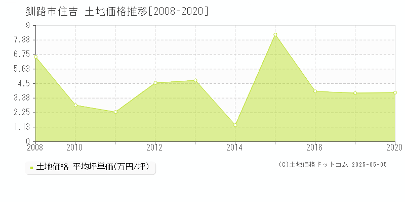 釧路市住吉の土地価格推移グラフ 