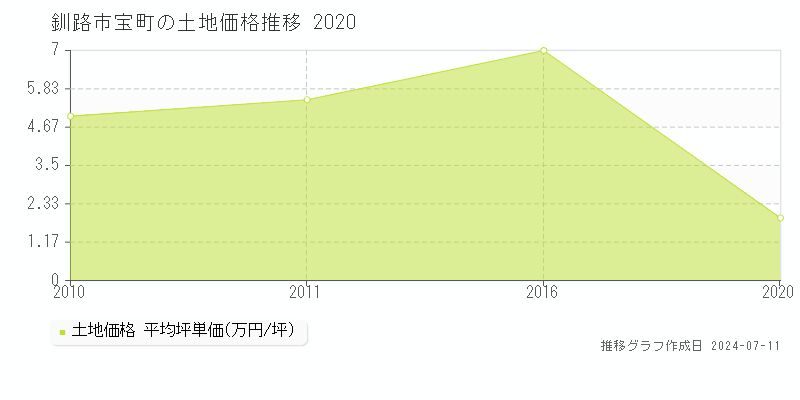 釧路市宝町の土地価格推移グラフ 