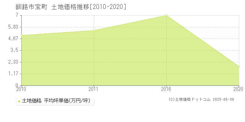 宝町(釧路市)の土地価格推移グラフ(坪単価)[2010-2020年]