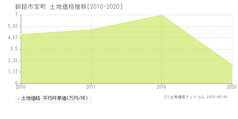 釧路市宝町の土地価格推移グラフ 