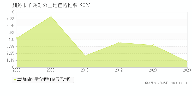 釧路市千歳町の土地価格推移グラフ 