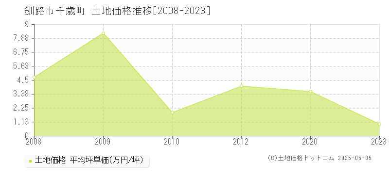 千歳町(釧路市)の土地価格推移グラフ(坪単価)[2008-2023年]