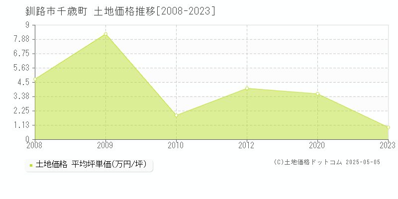 釧路市千歳町の土地価格推移グラフ 