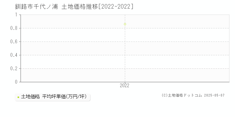 釧路市千代ノ浦の土地価格推移グラフ 