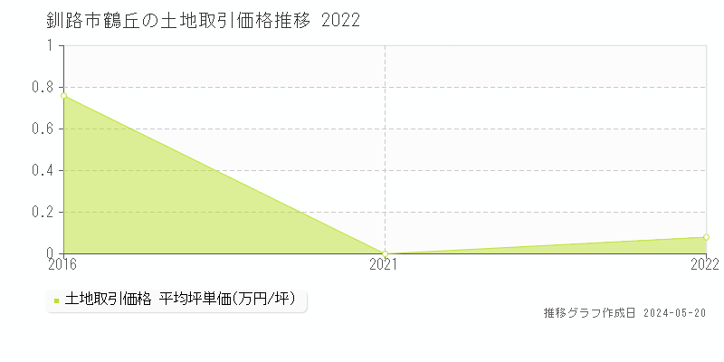 釧路市鶴丘の土地価格推移グラフ 