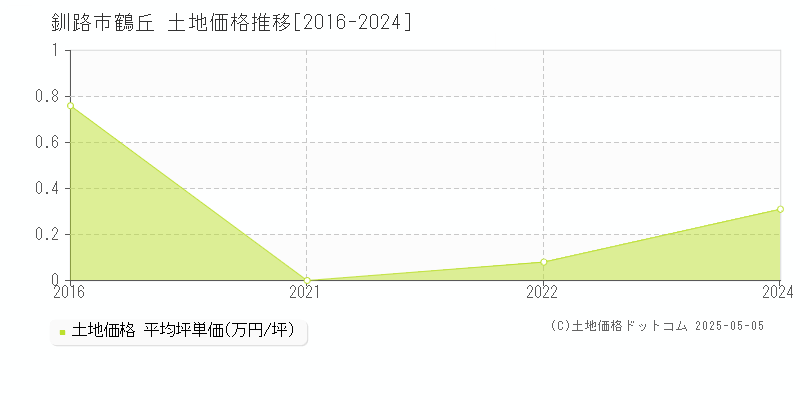 鶴丘(釧路市)の土地価格推移グラフ(坪単価)[2016-2024年]