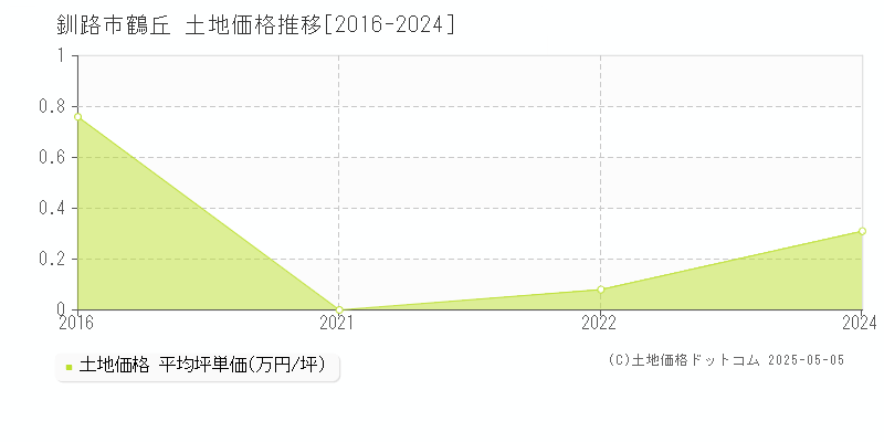 釧路市鶴丘の土地価格推移グラフ 