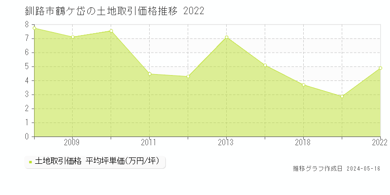 釧路市鶴ケ岱の土地価格推移グラフ 