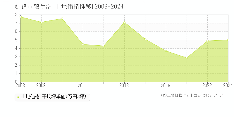 釧路市鶴ケ岱の土地価格推移グラフ 