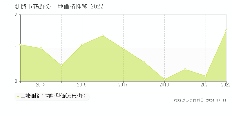 釧路市鶴野の土地価格推移グラフ 